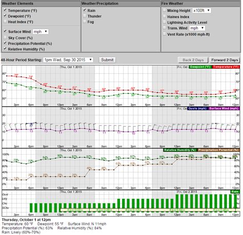 weather 27263|high point hourly weather forecast.